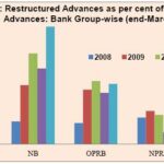 According to an RBI Report, Banks' gross Non-Performing assets (NPA) ratio Approaches 3% for the First Time Since 2012.